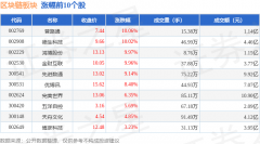 区块链板块4月28日跌048%东方通领跌主力资金净流