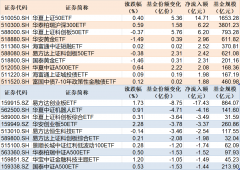 ETF规模速报 上证50ETF净流入超14亿元创业板净流出