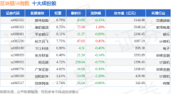 5月19日区块链50（399286）指数跌006%成份股汉威科