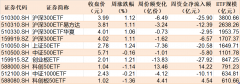 晕了晕了！股指冲高回落逾300亿资金借ETF高抛离