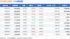 5月21日区块链50（399286）指数跌015%成份股电广传