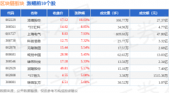 区块链板块5月26日涨089%鸿