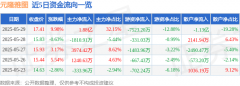 5月29日元隆雅图涨停：区