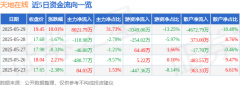 5月29日天地在线涨停：财