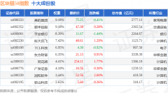 6月5日区块链50（399286）指数涨112%成份股四方精创