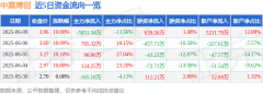 6月9日中嘉博创涨停：5G消