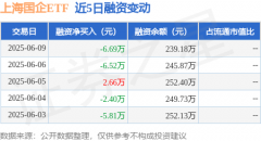 上海国企ETF：6月9日融资买