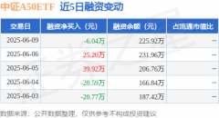 中证A50ETF：6月9日融资买入