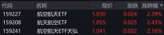 航空航天概念股午后拉升相关ETF涨超2%