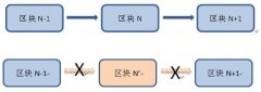金融从业者需要了解的区块链常识：区块链的八
