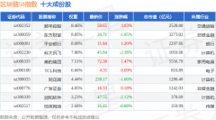 6月20日区块链50（399286）指数跌055%成份股北信源