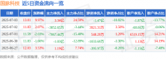 7月3日国脉科技涨停：区块