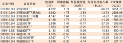 晕了晕了！这个板块正被主力大手笔扫货ETF份额