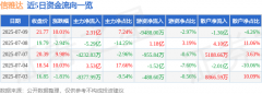 7月9日信雅达涨停：区块链