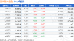 7月10日区块链50（399286）指数涨045%成份股省广集