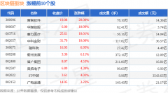 区块链板块7月10日涨023%普联软件领涨主力资金净