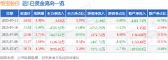 7月11日恒宝股份涨停：区块链金融科技eSIM概念热