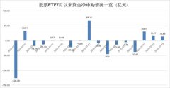 最猛赛道诞生！7月以来港股通股票ETF吸金超250亿