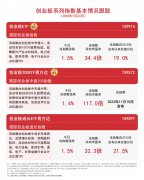 新兴产业加速崛起创业板ETF（159915）交投活跃