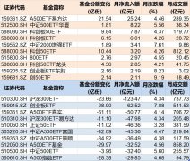 基民懵了！沪指连续突破压力位280亿资金借ETF落