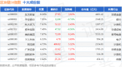 8月22日区块链50（399286）指数涨234%成份股顺网科