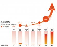 ETF市场正式进入5万亿时代 增量从何而来