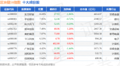 8月26日区块链50（399286）指数涨071%成份股广联达