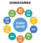 东华软件取得基于区块链的分布式林草物联网数
