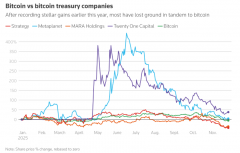 以前币涨股更涨如今币跌股更崩：加密金库公司